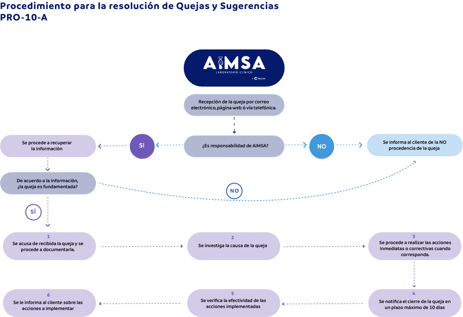 Proceso de resolucion de PQRS
